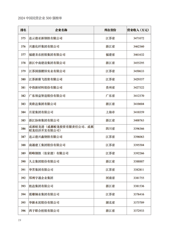 重磅！2024中国民营企业500强榜单在兰州发布(附榜单)