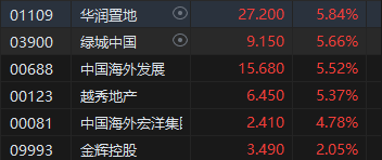 收评：港股恒指跌0.75% 科指跌1.43%券商股普遍下挫