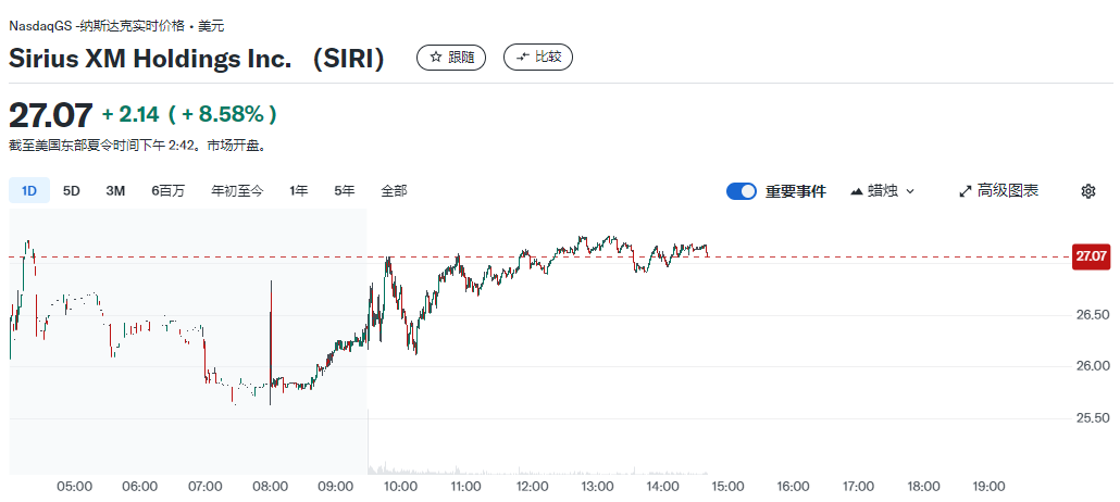 巴菲特加码卫星广播公司SiriusXM，持股比例升至32%