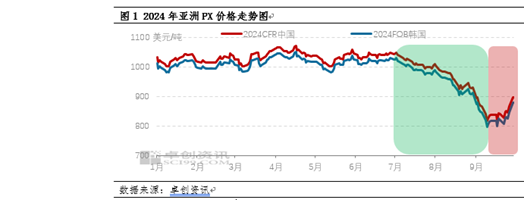 PX季度分析：三季度破位重挫 四季度或将企稳盘整