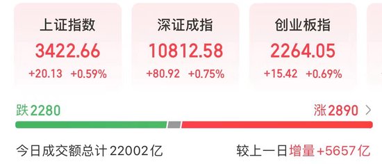 A股三大股指齐涨，成交额突破2万亿元