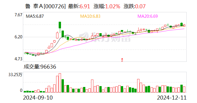 鲁泰A第三季度权益分派方案：拟每10股派0.5元