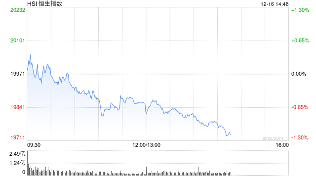 午评：港股恒指跌0.57% 恒生科指跌1%SaaS概念股跌幅居前