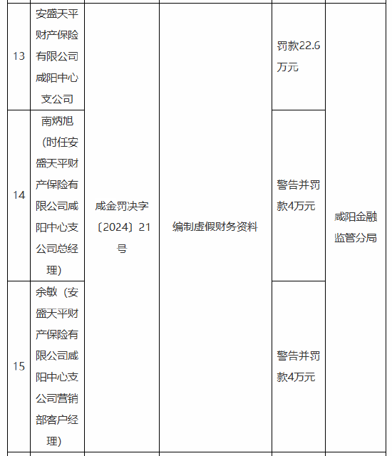 安盛天平咸阳中心支公司被罚22.6万元：因编制虚假财务资料