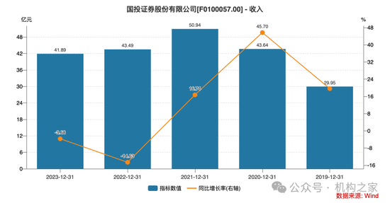 新总经理履新两月三高管闪电辞职！国投证券业绩堪忧、多指标恶化